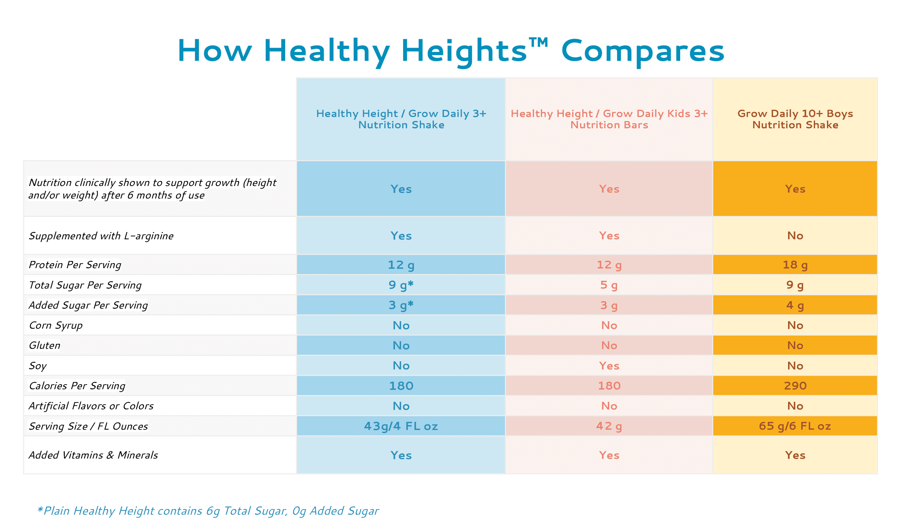 How Healthy Heights Compares